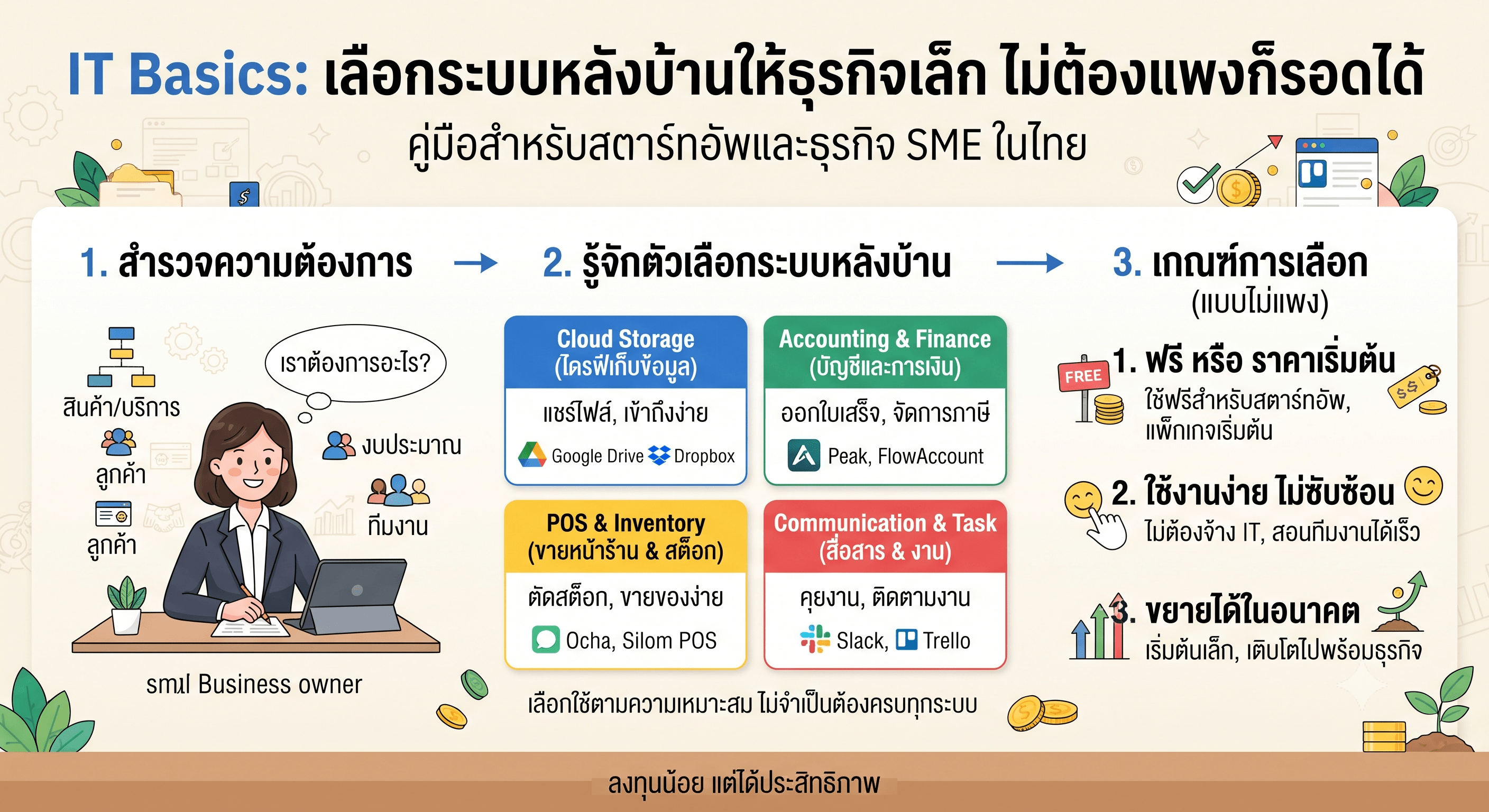 เลือกระบบหลังบ้านให้ธุรกิจเล็ก ไม่ต้องแพงก็รอดได้